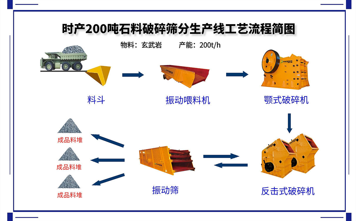 <b>時(shí)產(chǎn)200噸砂石生產(chǎn)線的碎石機(jī)設(shè)備配置方案及價(jià)格</b>