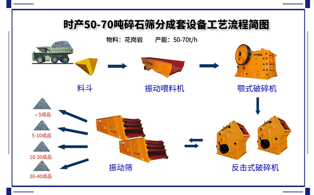<b>時(shí)產(chǎn)50-70噸破碎篩分成套生產(chǎn)線設(shè)計(jì)方案與說明</b>
