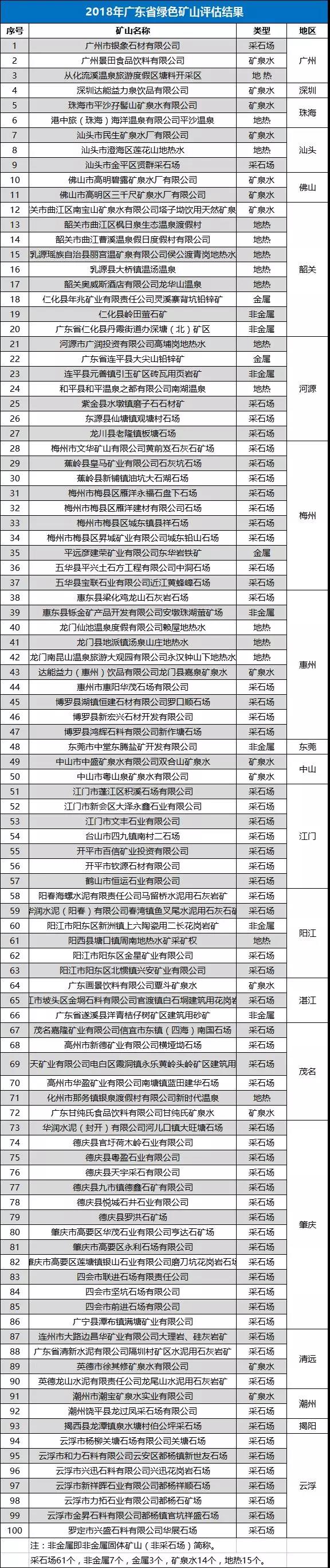 2018年廣東省綠色礦山評(píng)估結(jié)果