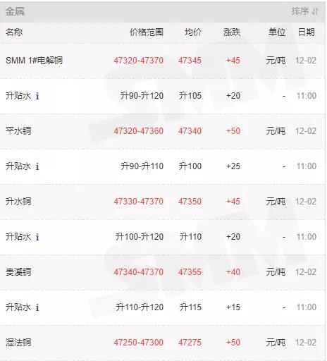 12月2日銅價格